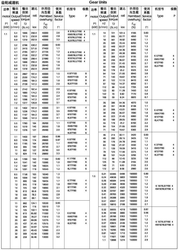 1.1kw的k系列減速機(jī)選型參數(shù)表