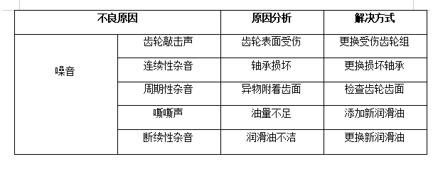 減速機(jī)噪音故障排除.png
