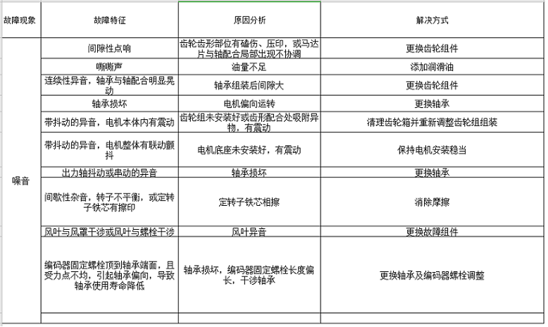 蝸輪蝸桿減速機(jī)出現(xiàn)噪音問題解決方法。.png